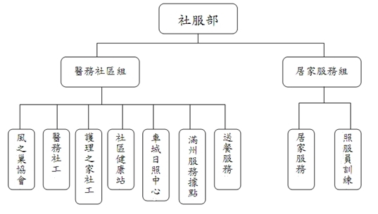 組織圖